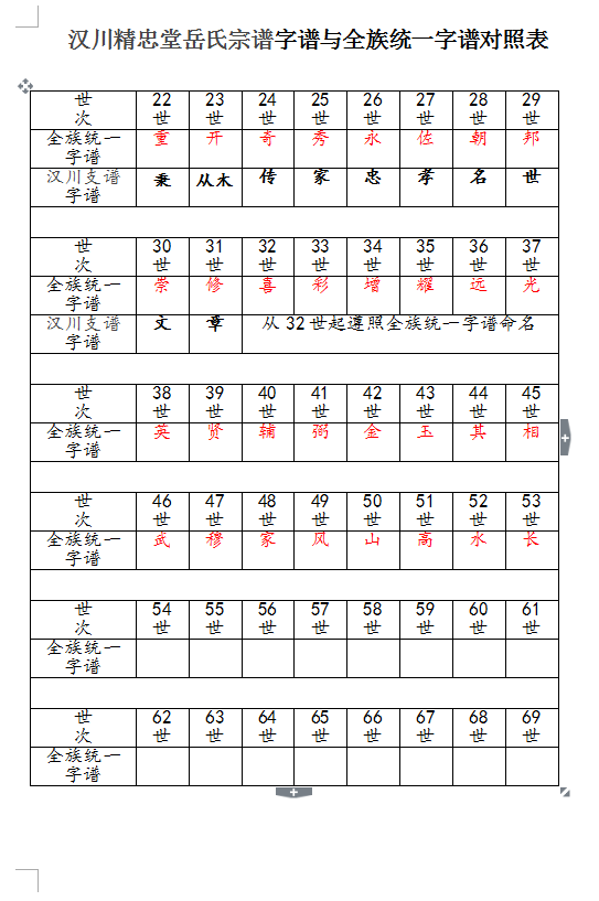 汉川精忠堂岳氏宗谱字谱与全族统一字谱对照表.png