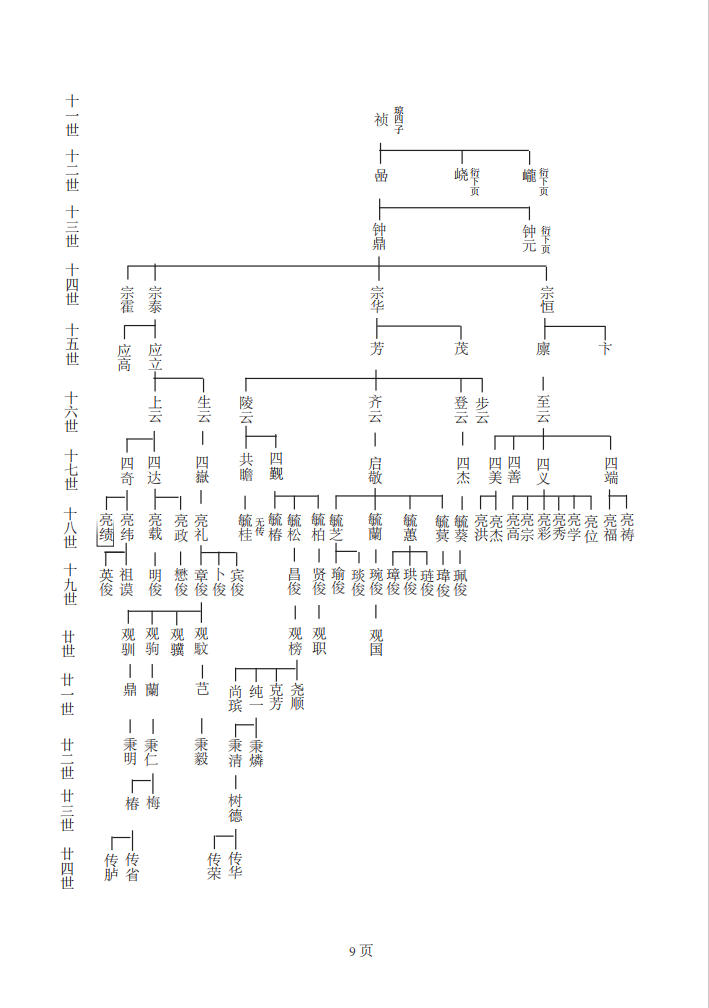 岳霖次子岳琛湖北汉川世系图引（第9页）.png